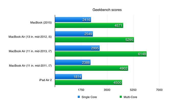 geekbench-scores-new-macbook-100578161-orig