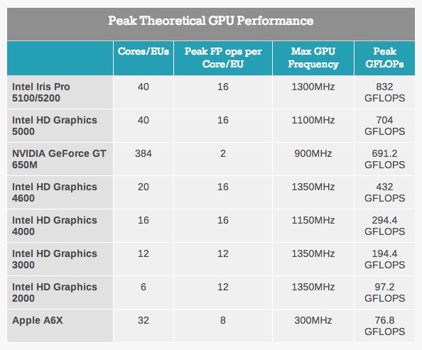 AnandTechのGPU Performance Table