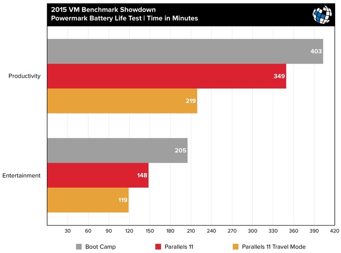 Parallels-vs-fusion-2015-battery-life-travel-mode