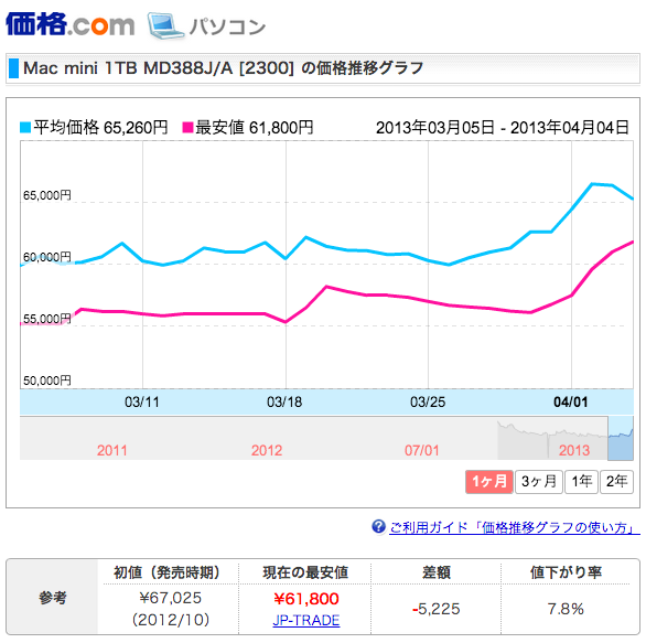 Mac miniの価格がいきなり高騰しててワロタ…