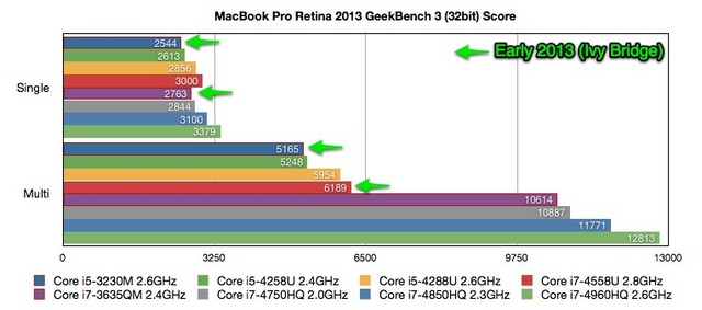 MacBook Pro Retina Late 2013 GeekBench3 Scoreまとめ