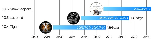 6のアップデート期間