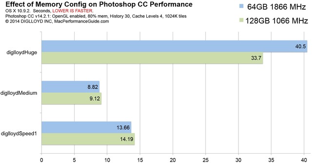 MacPro-Late2013-MemoryTester-64GB-vs-128GB-PhotoshopCC