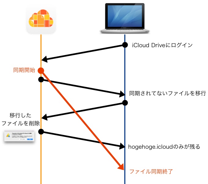 iCloud-Drive-sync-issue-flow2
