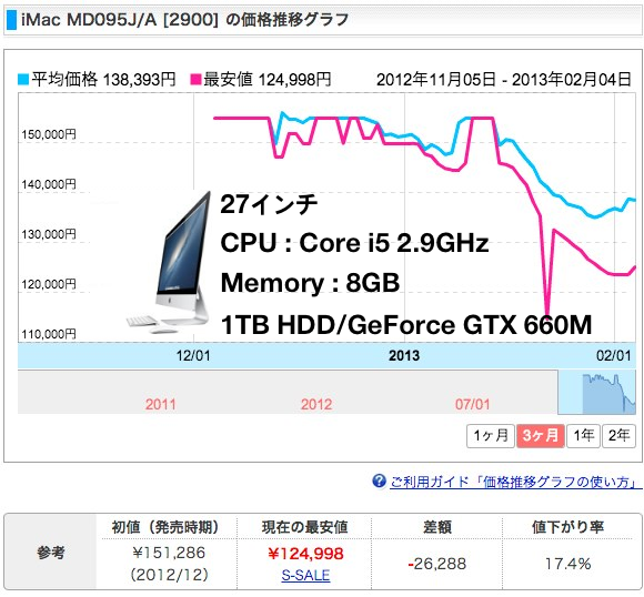 [Mac] 価格.com見たらiMac Late 2012シリーズの値下がりが落ち着いてきたんだけど、そろそろ買いどきかな？