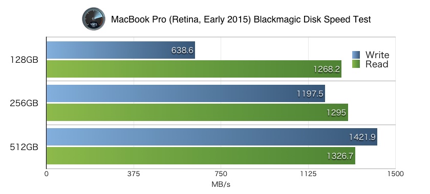 rMBP2015-Blackmagic-Disk-Speed-Test-of-SSD