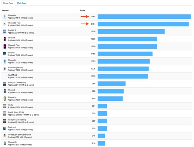 Geekbench-add-iPhone6s-Series