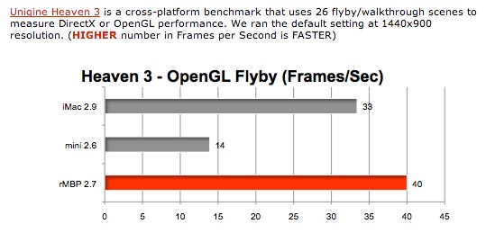Unigine Heaven 3 Benchmark