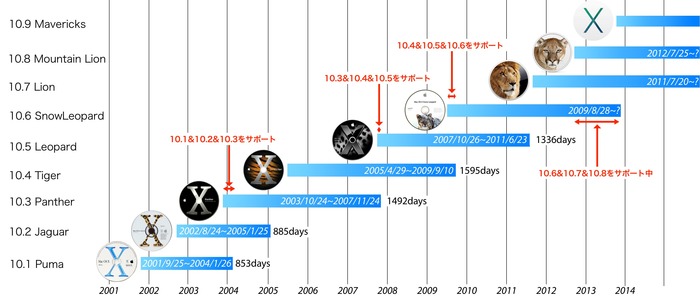 Mac-OS-X-Support年表
