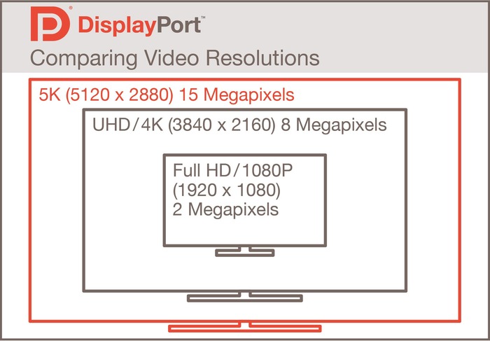 DisplayPortの解像度