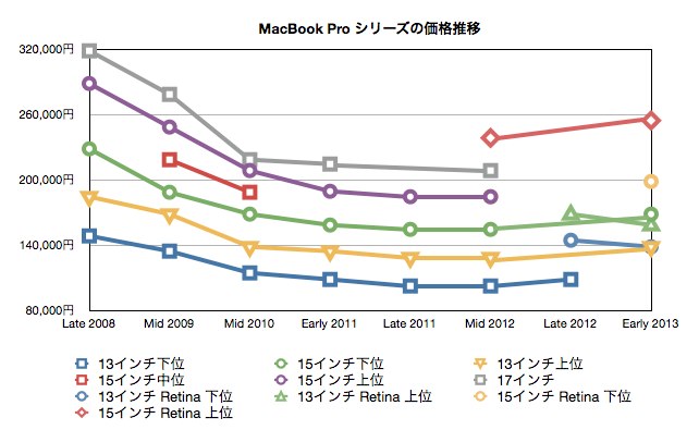 MacBookProシリーズの価格推移