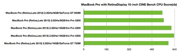 MacBook-Pro-Retina-Late2012-vs-2013-CINEBENCH-CPU