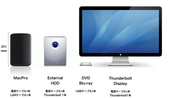 MacPro 2013をMid 2012と同じ拡張性にするとこうなるよね…