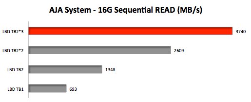 LaCie-Little-Big-Disk-Thunderbolt2-AJA-System-Benchmark