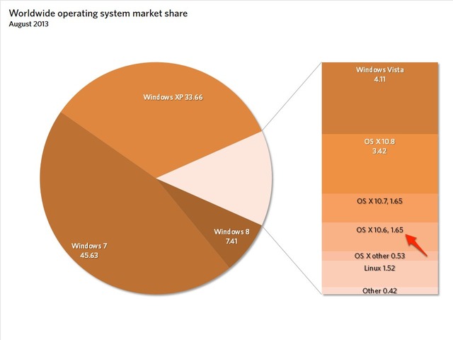 Worldwide operating system share