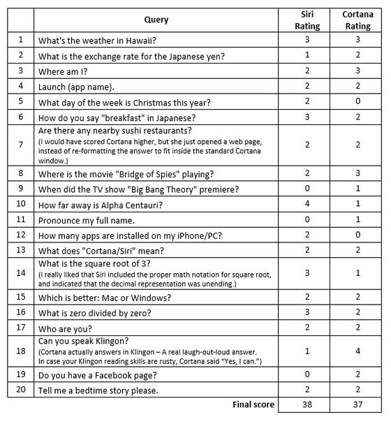 Siri-vs-Cortana-QA-Table2a