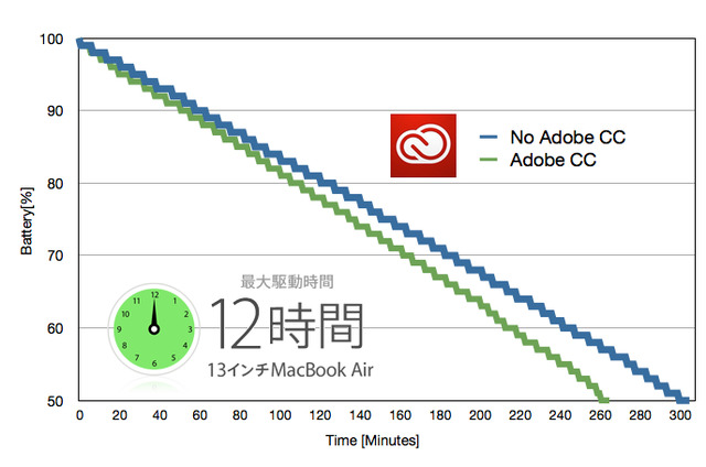 With-without-Adobe-CC-MacBook-Battery-Drain