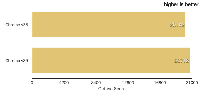 Google-Chrome-v38-and-v39-Ocatane-Benchmark