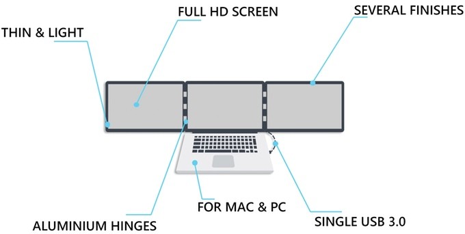 MacBookなどのノートPCをトリプルディスプレイにできるディスプレイユニット「Slidenjoy」がKickstarterに登場。