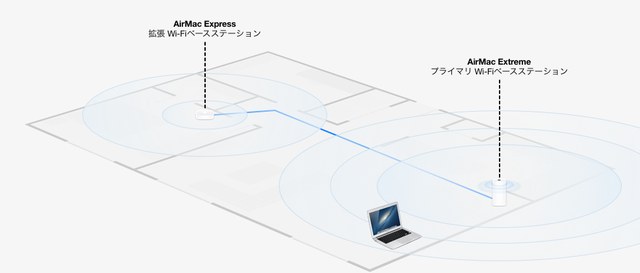 AirMac-Express-Extreme-Area