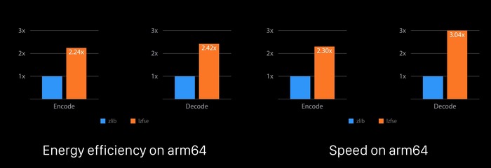 LZFSE-Algorithm-en-decode-Speed-Energy