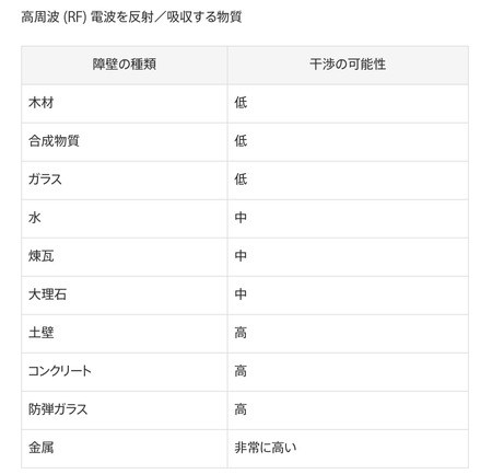 RF-wave-support-table