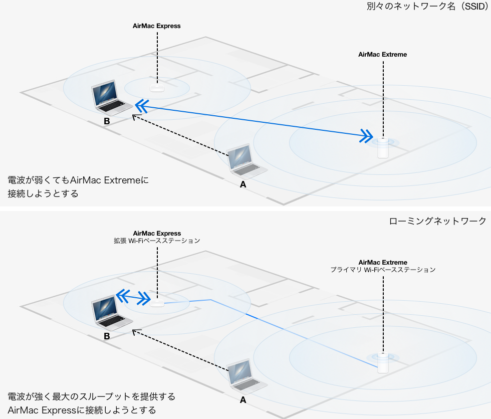 Apple AirMac Express Wi-Fi接続