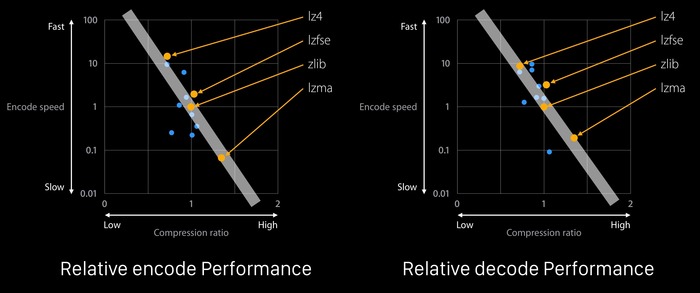 LZFSE-Algorithm-en-decode-Performance