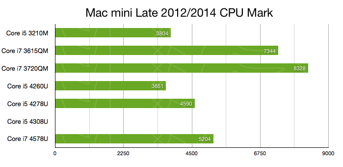 Mac-mini-Late2012-Late2014-CPU-Benchmark2