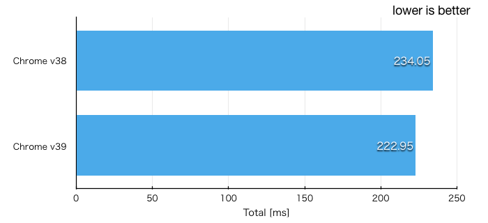 Google-Chrome-v38-and-v39-SunSpider-Benchmark