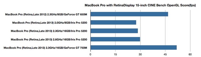 MacBook-Pro-Retina-Late2012-vs-2013-CINEBENCH-OpenGL