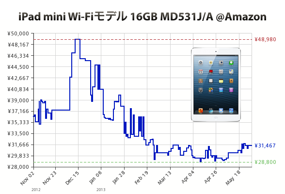 iPad-mini-16GB-White-MD531J-Amazon