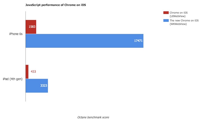 JavaScript-performance-of-Chrome-on-iOS-Hero