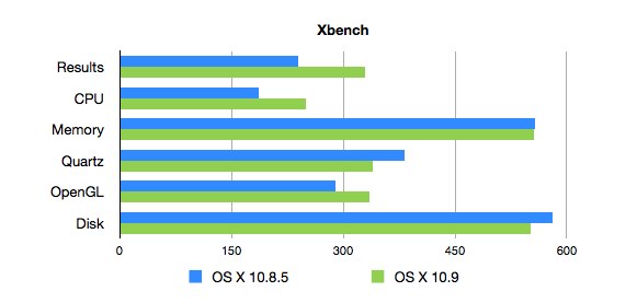 MountainLion-vs-Mavericks-Xbench-Graph