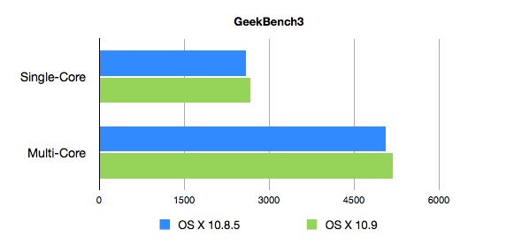 MacBookAir6,2でのMountaiLionとMavericksのGeekBench3スコア