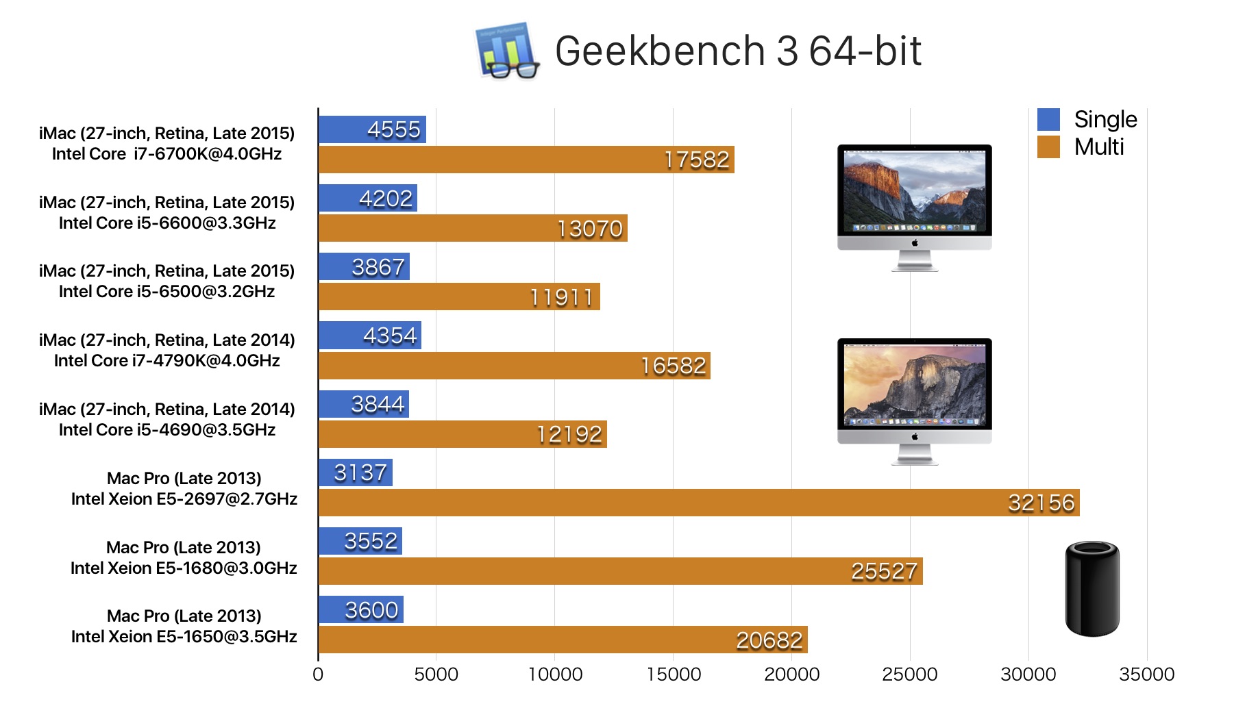 iMac (Retina 5K, 27-inch, Late 2015)全モデルのGeekbenchスコアが 