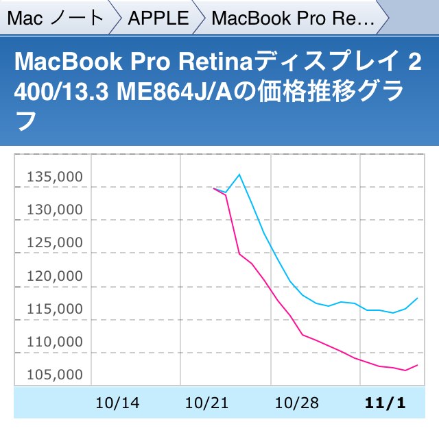 ME864JAの価格グラフ