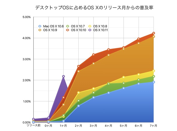 デスクトップOSに占めるOS-Xの普及率