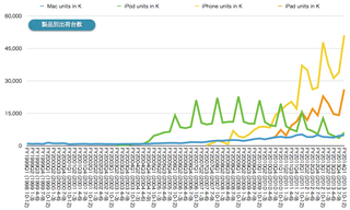 Apple製品別出荷台数