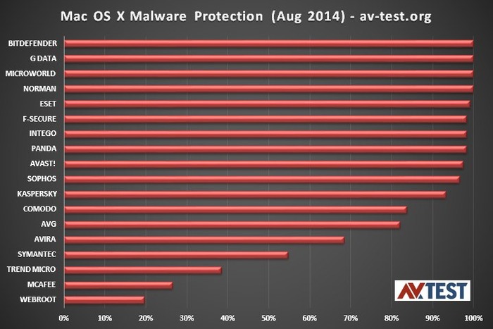 AV-TEST-Malware-Protection-Result