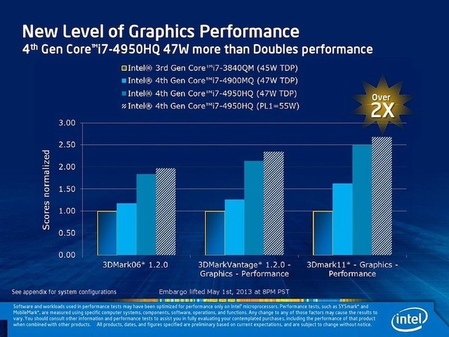 Intel-IvyBridge-vs-Haswell-Iris-GPU-benchmark