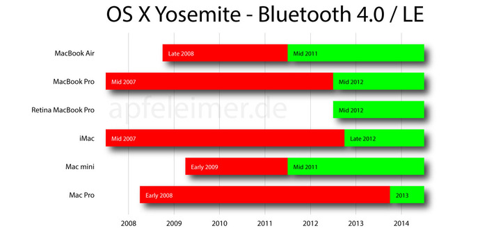 機能を使用するにはBluetooth 4.0 (LE)が必須