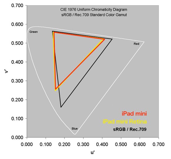 DisplayMateが計測したiPad-miniとmini-Retinaの色域比較