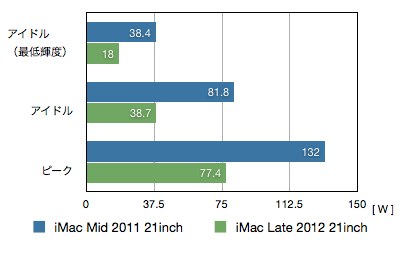 [Mac] iMac Late 2012の消費電力ってMid 2011に比べてずいぶん下がったし、静かになったよね？