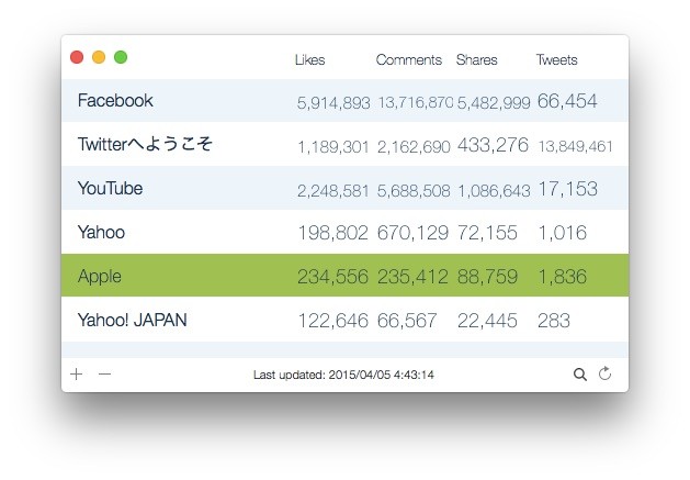 指定したWebサイトのFacebookやTwitterのシェア数を一覧にして表示してくれるMac用アプリ「Social Stats」が無料セール中。