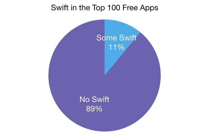 Swift-in-the-Top-100-Free-Apps