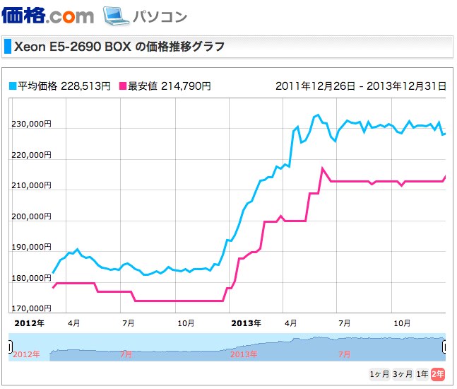 Xeon-E5-2690-価格推移