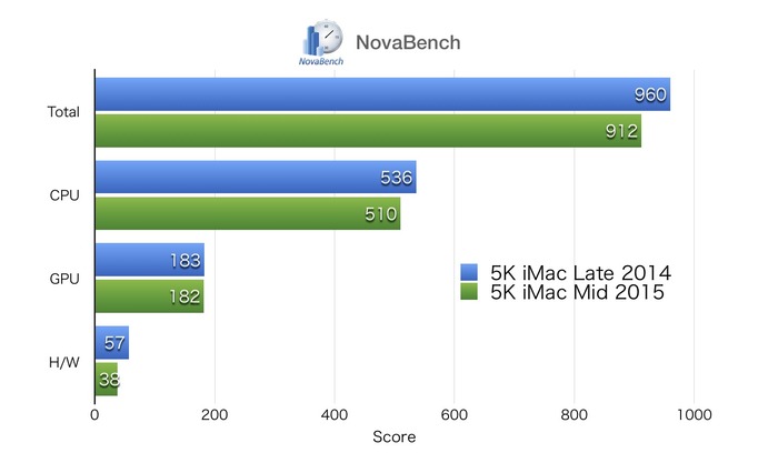 iMac-5K-Retina-NovaBench