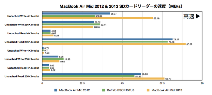 MacBook Air Mid 2012 & 2013カードリーダーベンチマーク（MB／s）