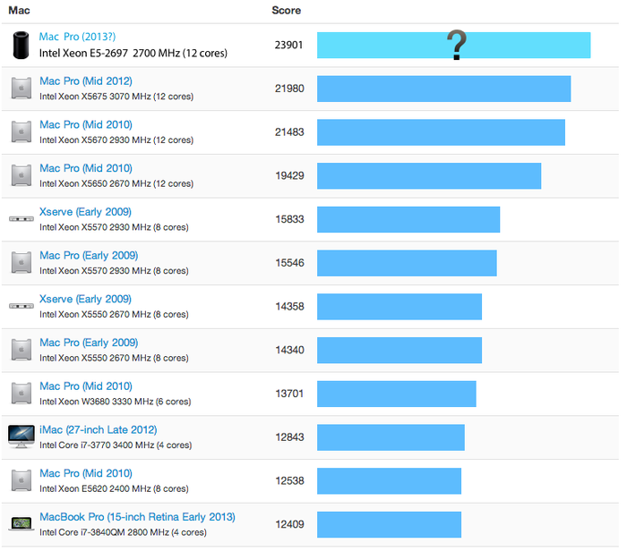 Mac Pro Late 2013 Geekbenchのベンチマークスコア…本物？